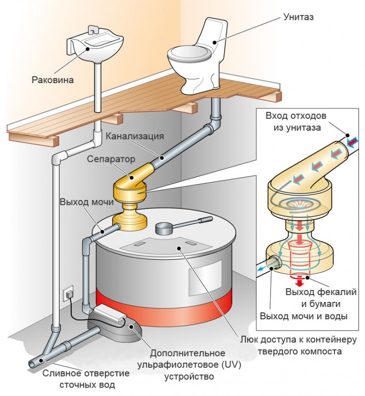 Компостирующая водосберегающая туалетная система "Акватрон"